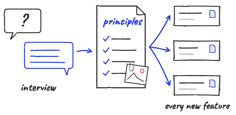 Define Your Principles