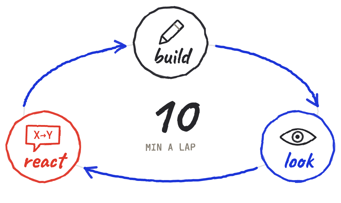 Short Feedback Loops